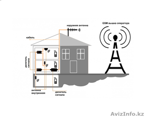 Усилитель сигнала сотовой связи и интернета 3G, 4G, LTE - Изображение #2, Объявление #1599438